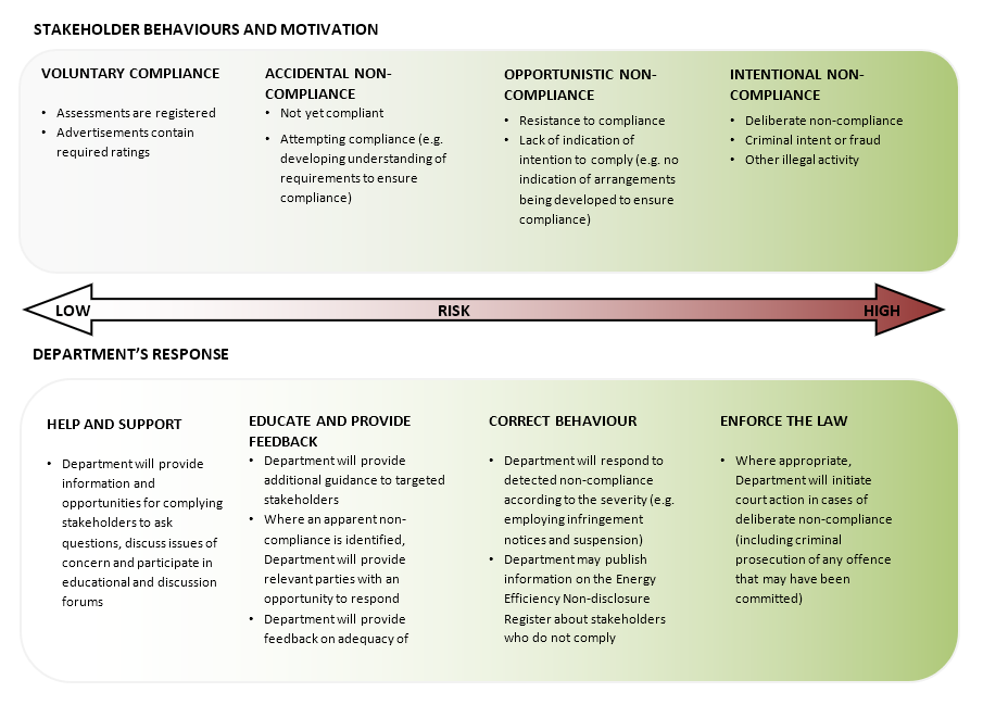 Department regulatory responses from low risk to high risk